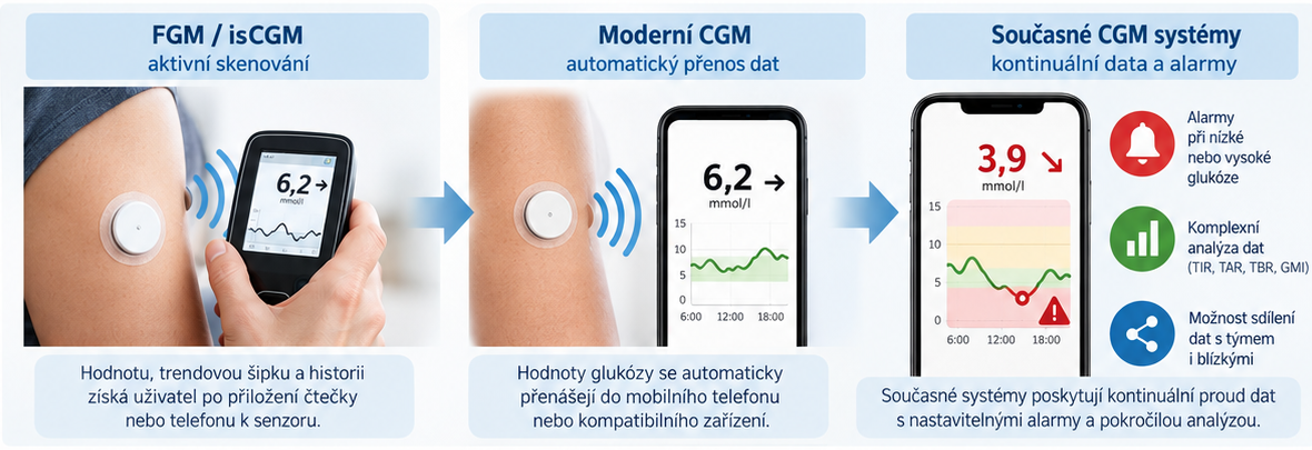 Vývoj od FGM a isCGM s aktivním skenováním k moderním CGM systémům s automatickým přenosem dat a alarmy