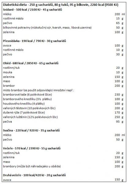 Diabetická dieta složená ze 250 g sacharidů