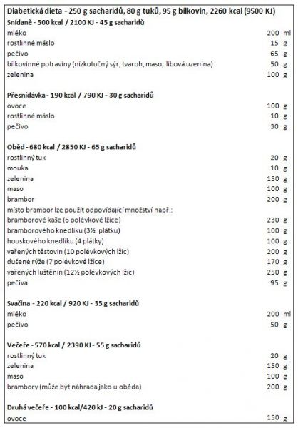 Diabetická dieta složená ze 250 g sacharidů