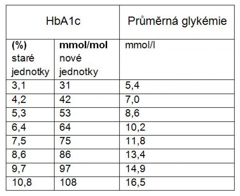 Tab.: Hodnoty glykovaného hemoglobinu v procentech a nových jednotkách (mmol/l) a srovnání s vypočtenými průměrnými hodnotami glykémie